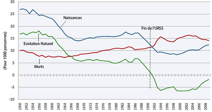 gràfic demogràfic de Rússia